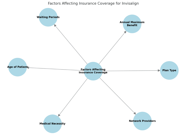 Diagram showing factors affecting insurance coverage for Invisalign: age of patient, waiting periods, medical necessity, annual maximum benefit, network providers and plan type.