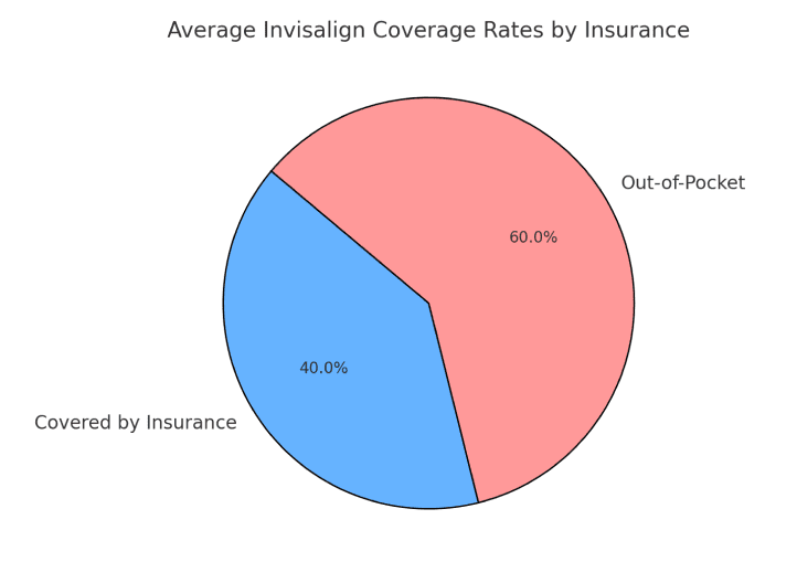 Pie chart showing Invisalign coverage rates: 60% out-of-pocket and 40% covered by insurance.