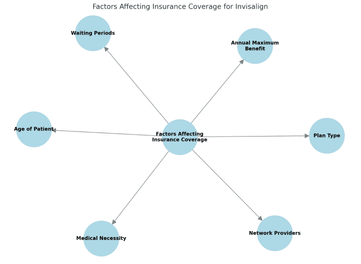 Diagram showing factors affecting insurance coverage for Invisalign: age of patient, waiting periods, medical necessity, annual maximum benefit, network providers and plan type.